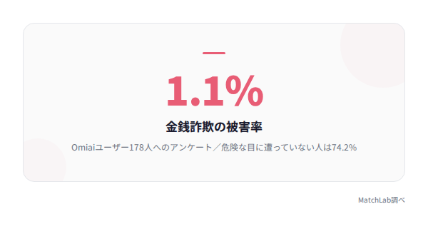 業者遭遇と金銭被害のデータの統計データ
