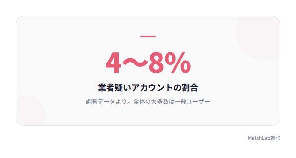 業者の割合データの統計データ