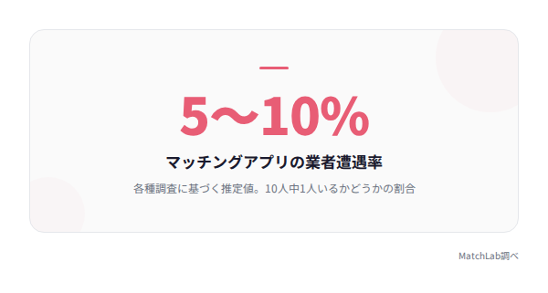 業者遭遇率5〜10%の統計の統計データ
