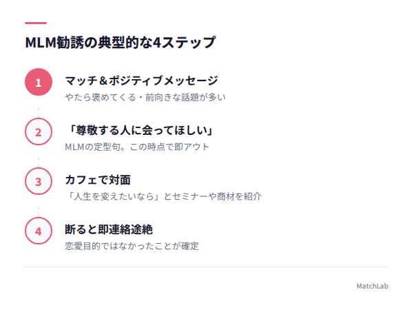 MLM勧誘の4ステップ図解の手順ガイド