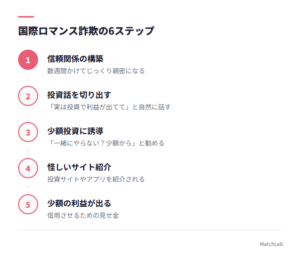 ロマンス詐欺6ステップの流れの手順ガイド