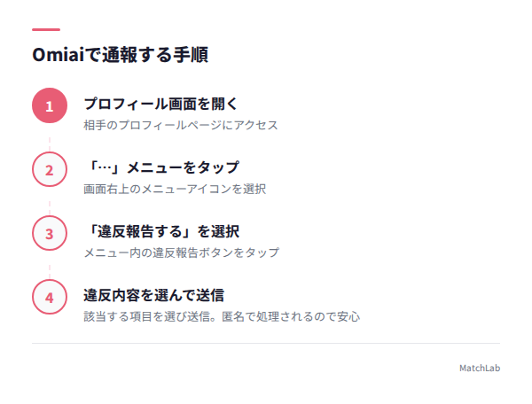 Omiai通報手順の4ステップの手順ガイド