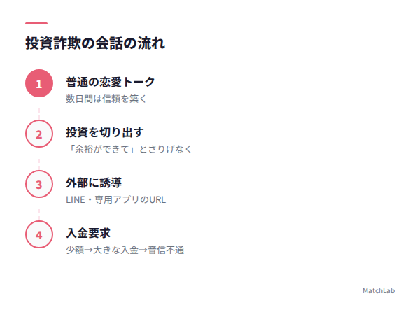 投資詐欺の会話パターンの手順ガイド