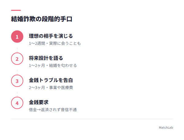 結婚詐欺の段階的手口の手順ガイド