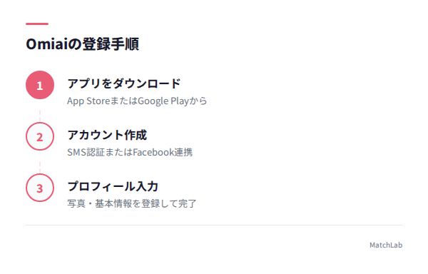 Omiai登録3ステップの手順ガイド
