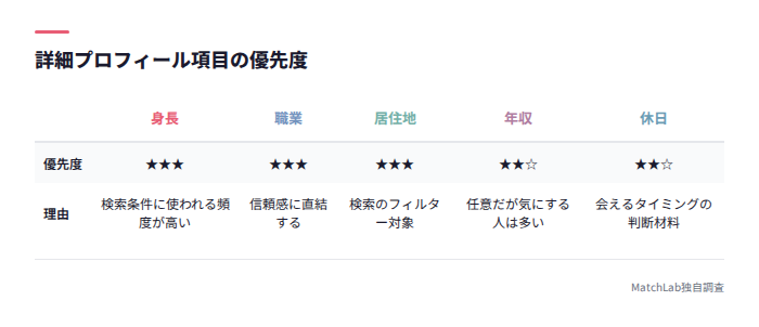 プロフィール項目の優先度表