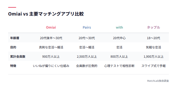 主要マッチングアプリ4社比較