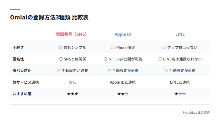 登録方法3種の比較表