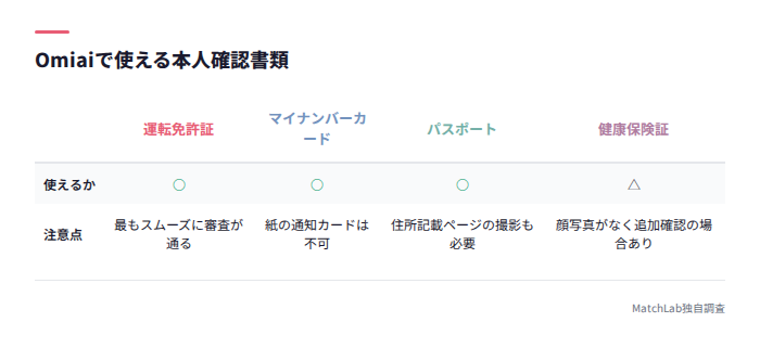 使える本人確認書類の一覧表