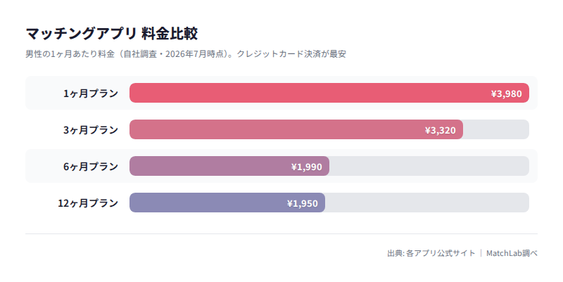 Omiai有料プラン月額比較の料金比較チャート