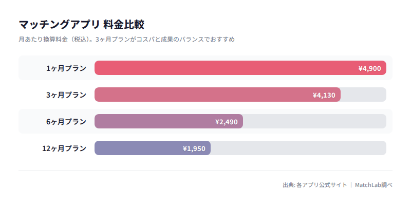 Omiai有料プランの月額比較の料金比較チャート