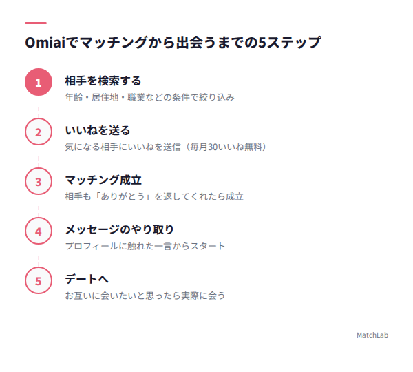 出会いまでの5ステップ図解の手順ガイド