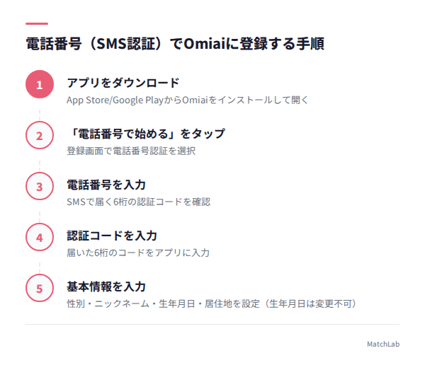 SMS認証の登録6ステップの手順ガイド