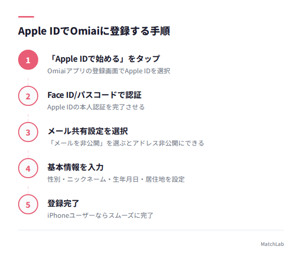 Apple ID登録の5ステップの手順ガイド