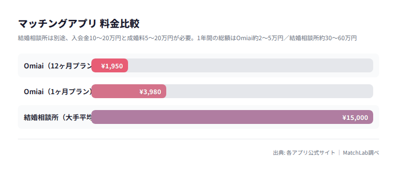 Omiaiと結婚相談所の費用比較の料金比較チャート