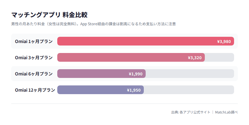 Omiaiのプラン別月額料金グラフの料金比較チャート