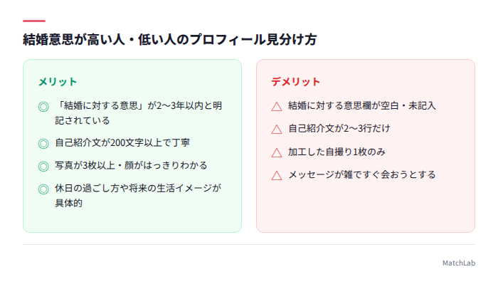 結婚意思の高低を見分ける比較図