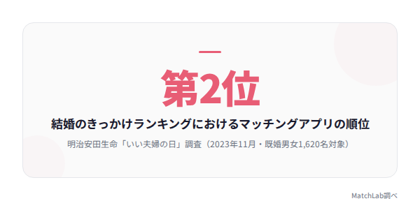 マッチングアプリが出会いのきっかけ2位の統計データ