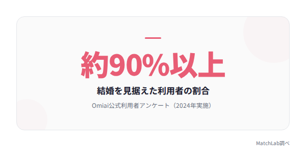 Omiai利用者の結婚意思の割合の統計データ