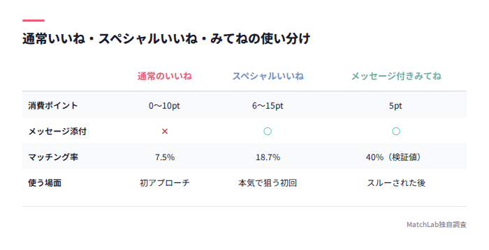 いいね系機能の使い分け比較表