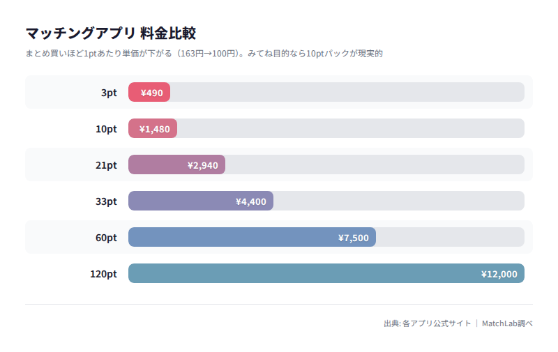 Omiaiポイント料金一覧グラフの料金比較チャート