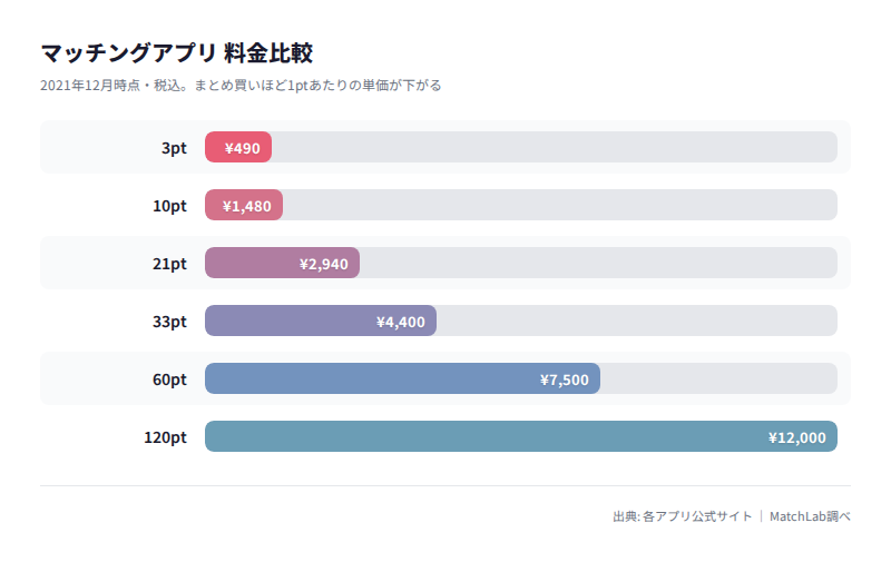 Omiaiポイントのパック別料金の料金比較チャート