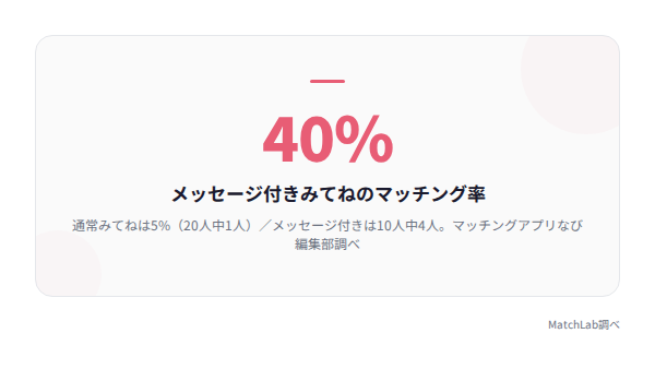 みてね2種類のマッチング率比較の統計データ