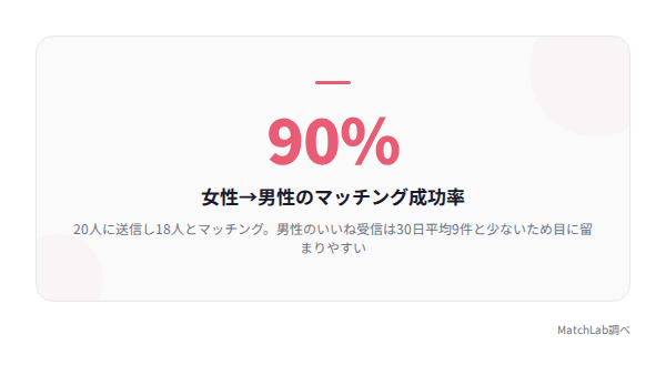 女性から送った場合の成功率90%の統計データ