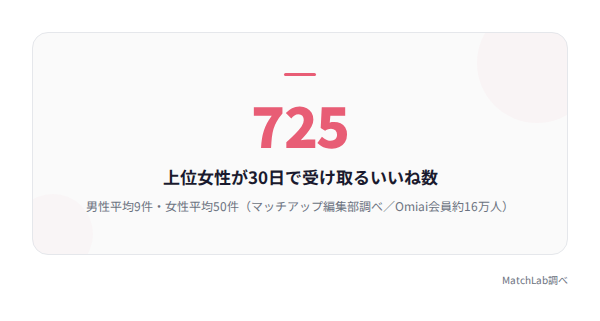 いいね受信数の男女差を示す統計の統計データ