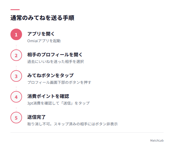 通常みてねの操作5ステップの手順ガイド