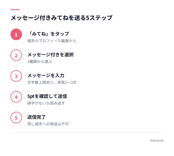 メッセージ付きみてねの送信手順の手順ガイド