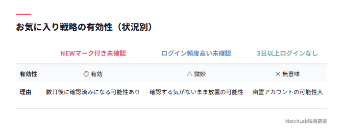 お気に入り戦略の有効性比較