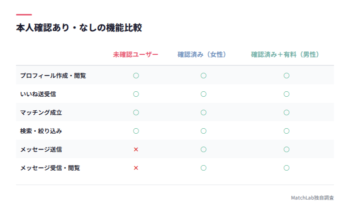 確認有無の機能制限比較表