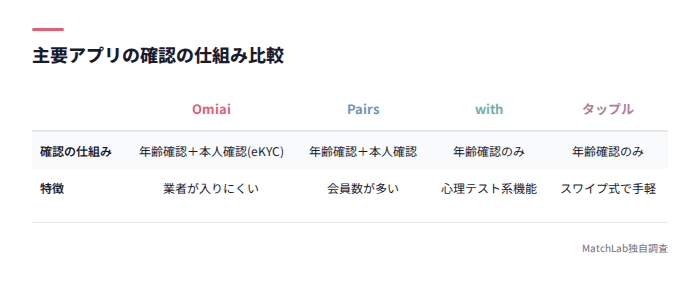 各アプリの確認方式比較表