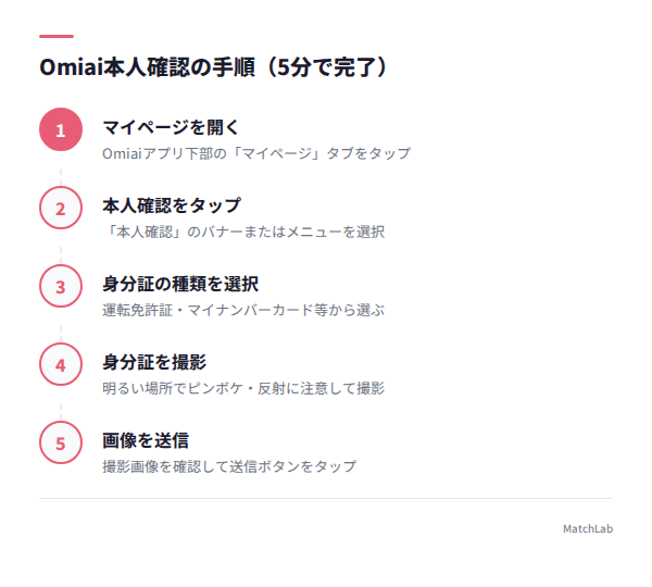 本人確認6ステップの手順図の手順ガイド