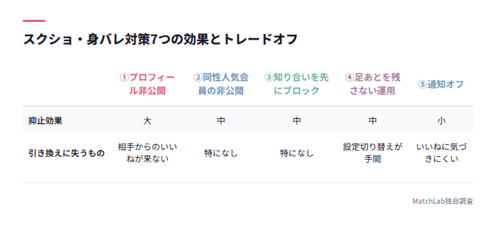 身バレ対策7つの効果比較表
