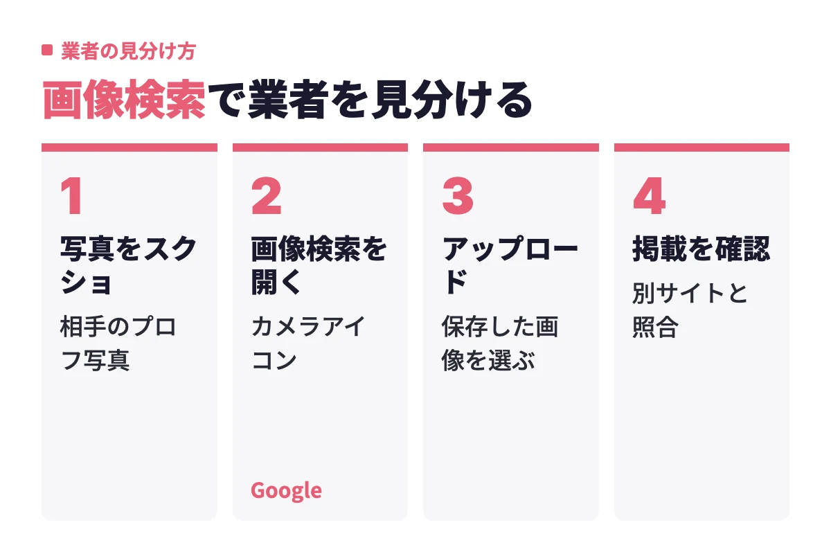 相手のプロフィール写真をスクショし、Google画像検索にアップロードして同じ画像が別サイトに掲載されていないか確認する業者対策の流れ。