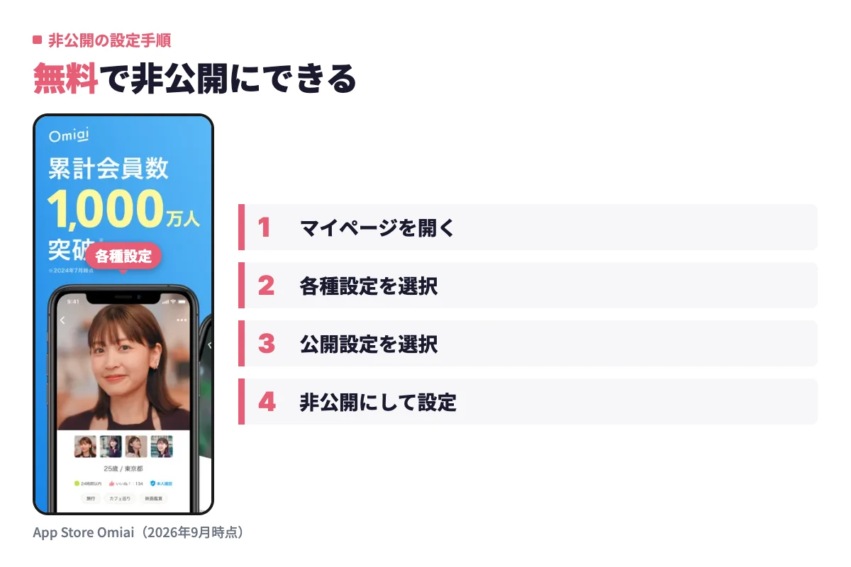Omiaiのマイページから各種設定、プロフィールの公開設定と進み、非公開にして保存するまでの実際のアプリ画面と操作の流れ。