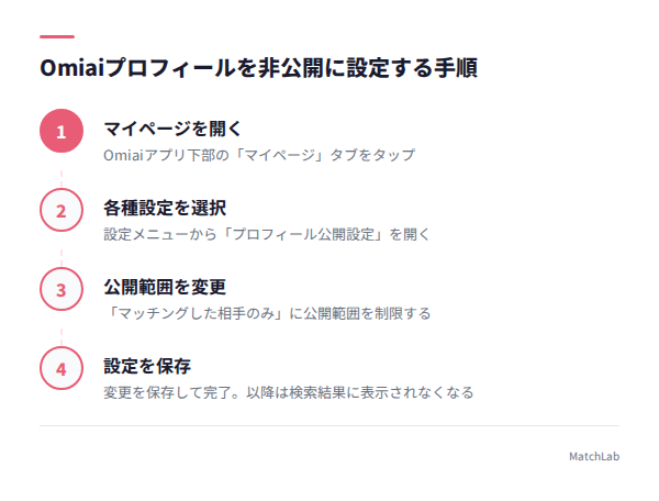 Omiai非公開設定の手順図の手順ガイド