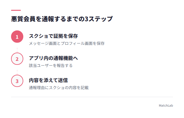 証拠保全から通報までの流れの手順ガイド