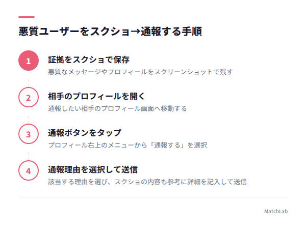 悪質ユーザーの通報手順図の手順ガイド