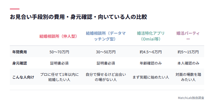 お見合い手段別の費用比較表