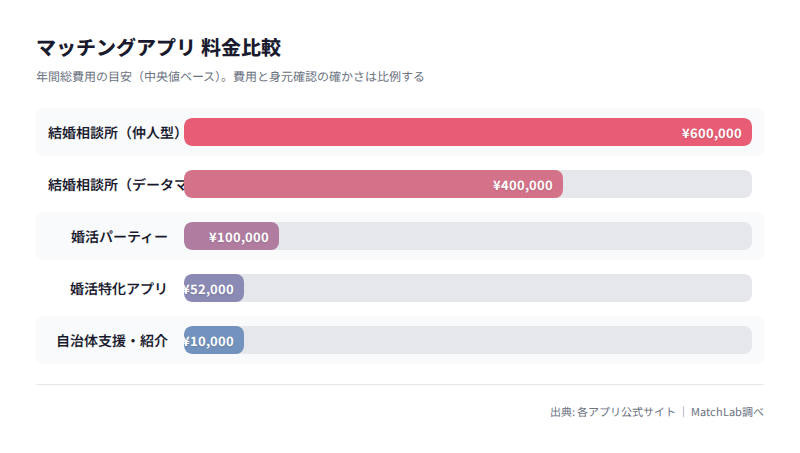 手段別の年間費用比較グラフの料金比較チャート
