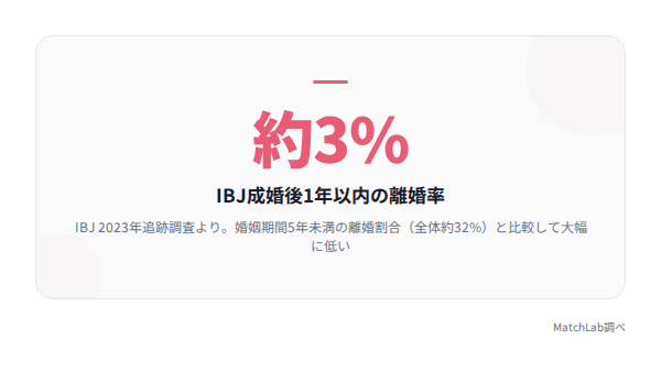 お見合い結婚の離婚率データの統計データ