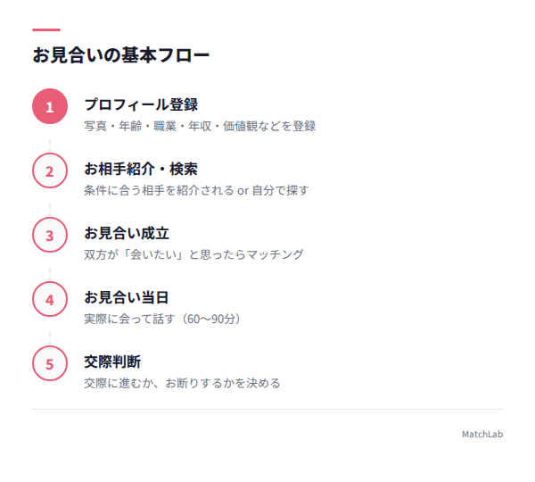 お見合いの基本5ステップ図の手順ガイド