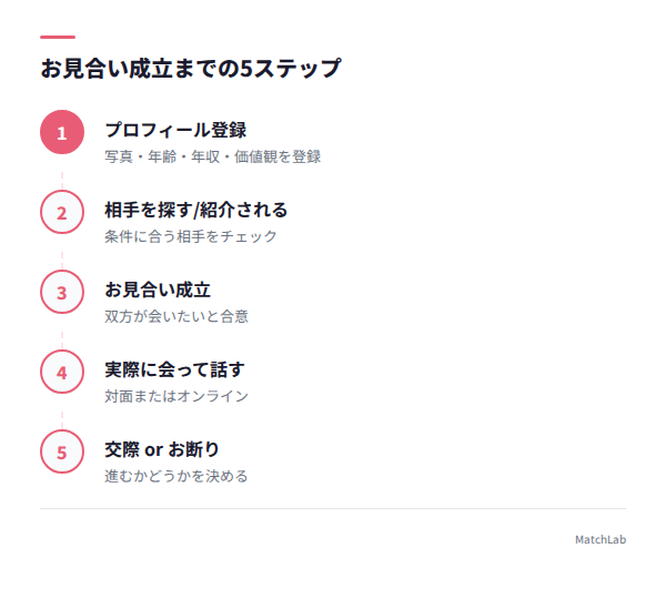 お見合い成立までの5ステップ図の手順ガイド