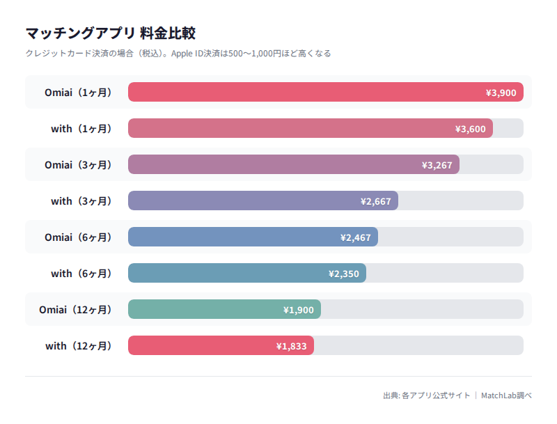 Omiaiとwithのプラン別料金比較の料金比較チャート