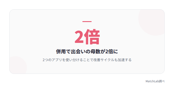 併用で出会いの母数が2倍の統計データ