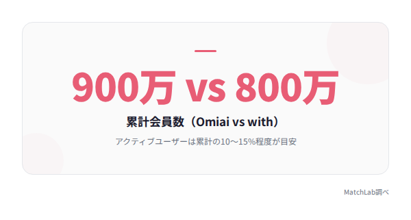 Omiaiとwithの累計会員数比較の統計データ