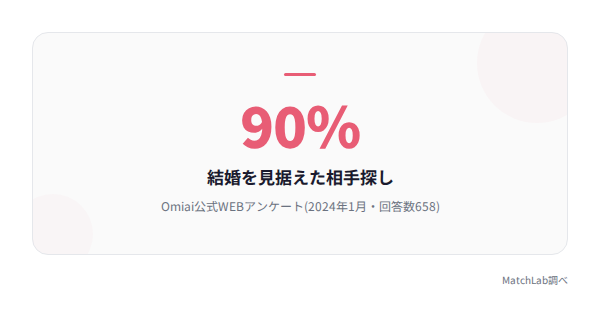 Omiaiの結婚志向90%の統計の統計データ